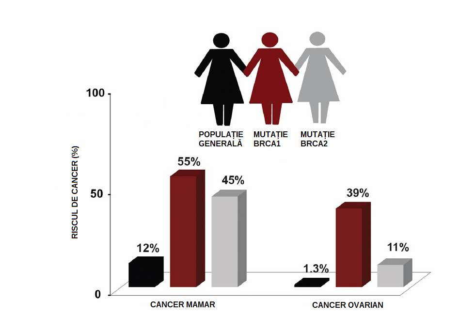 riscul de cancer populatie generala vs mutatii BRCA1,2